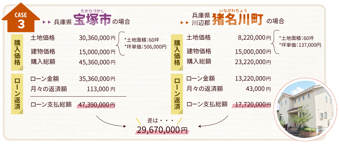 ケース3　ローン条件　自己資金：1,000 万円　融資金利：1.120％（「フラット35」金利適用）　返済期間：35 年　返済方法：毎月返済のみ（ボーナス返済なし）